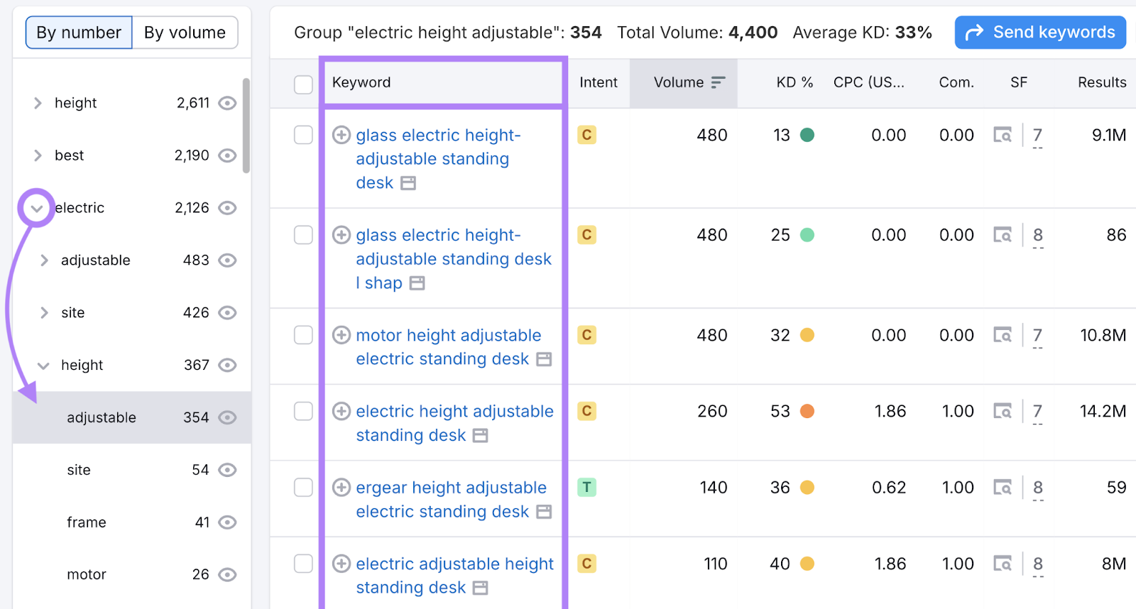 Left sidebar shows keyword subcategories to narrow keyword ideas.