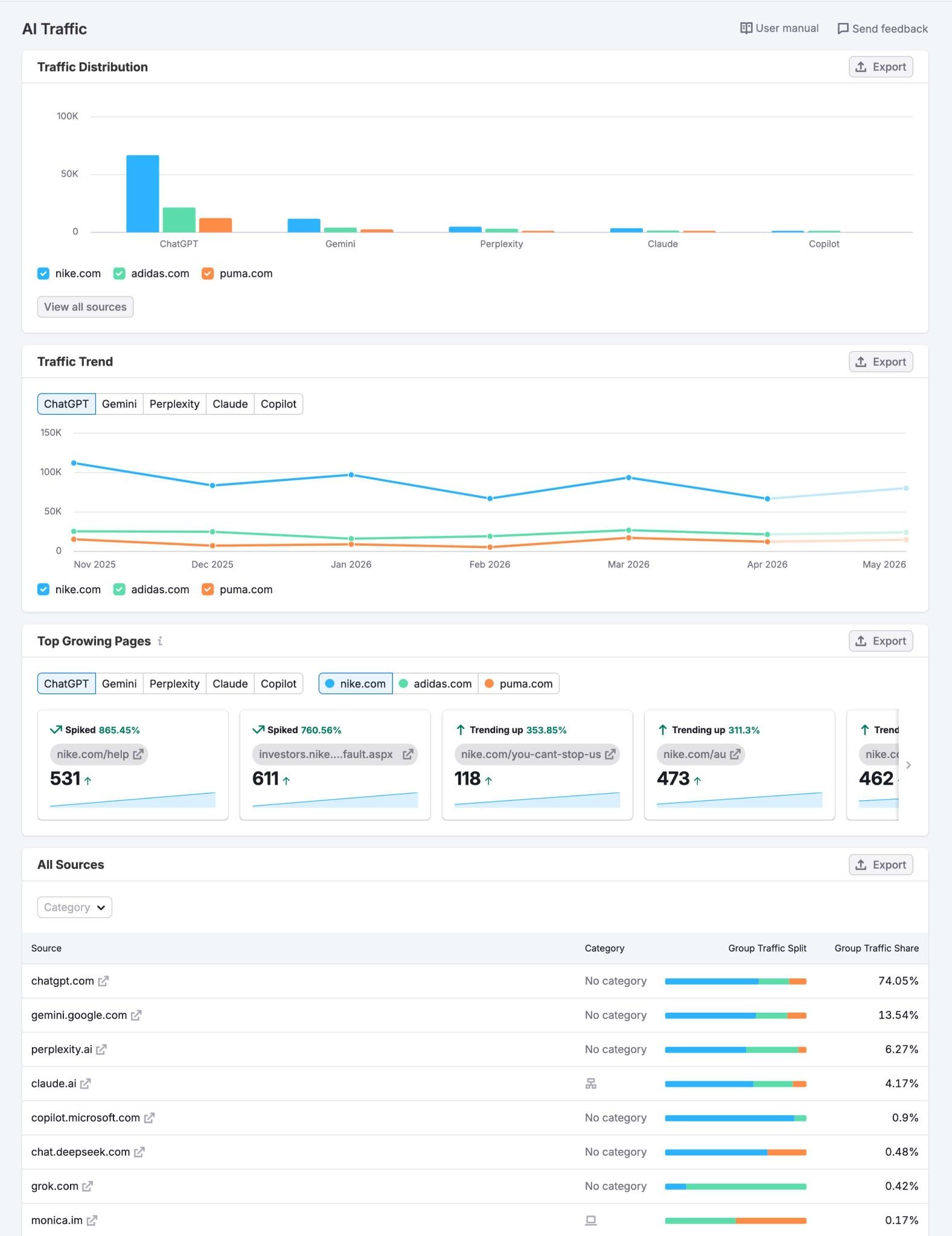 The AI Traffic report showing traffic distribution, traffic trend, top growing pages, and sources for three competing domains.