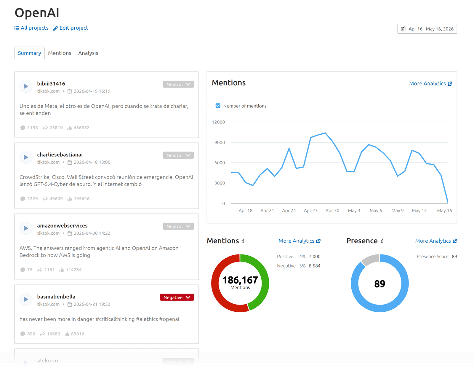 Media monitoring dashboard tracking OpenAI mentions, sentiment, and social media engagement trends