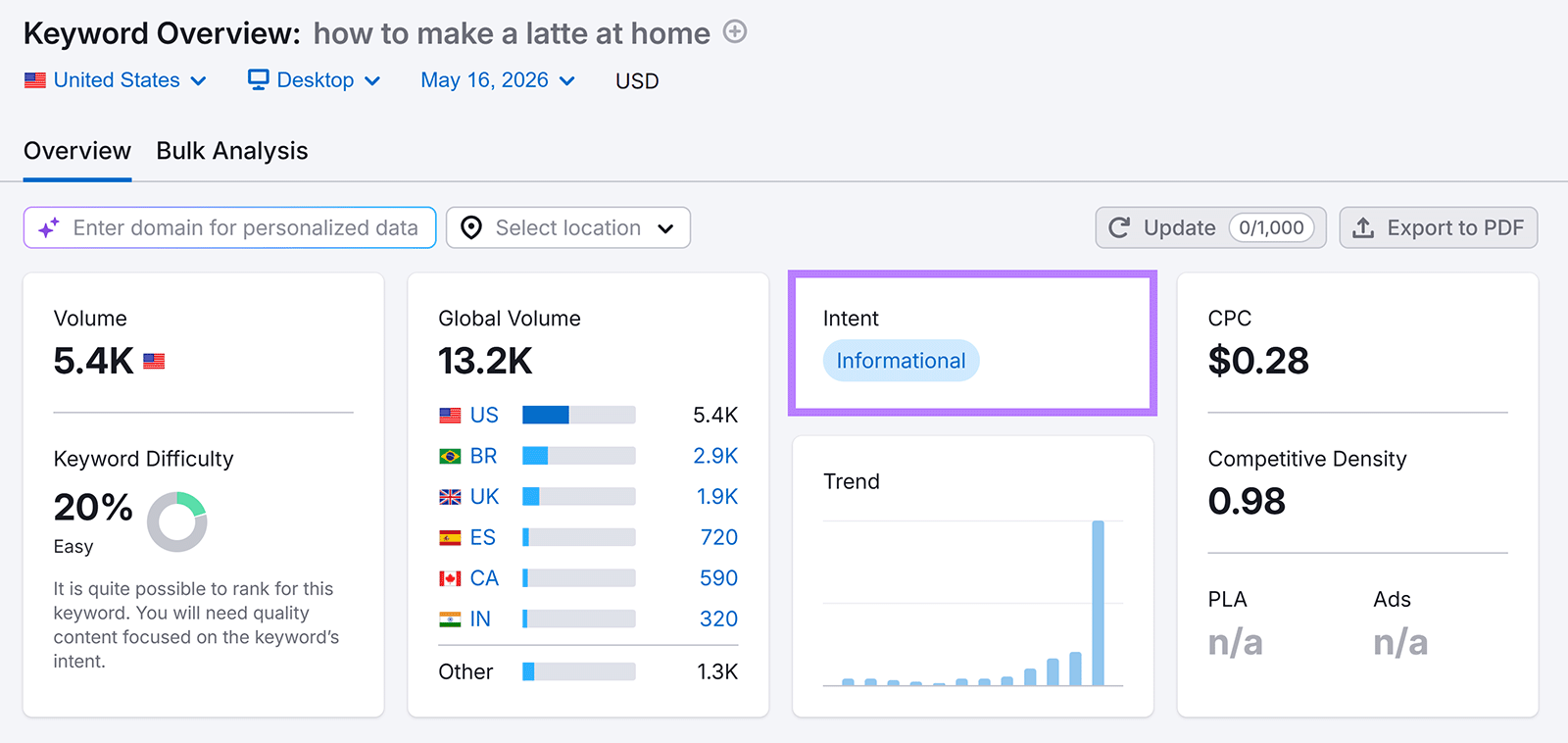 Semrush Keyword Overview showing informational search intent for “how to make a latte at home”