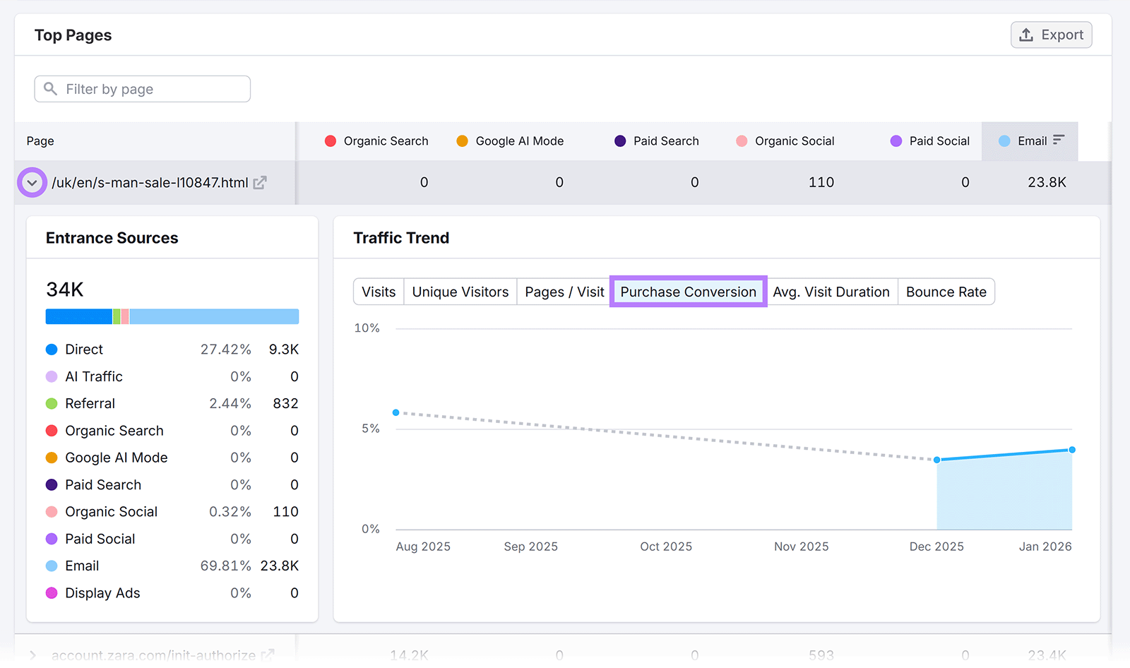 Page-level Purchase Conversion trend chart with entrance sources breakdown and conversion tab selected.