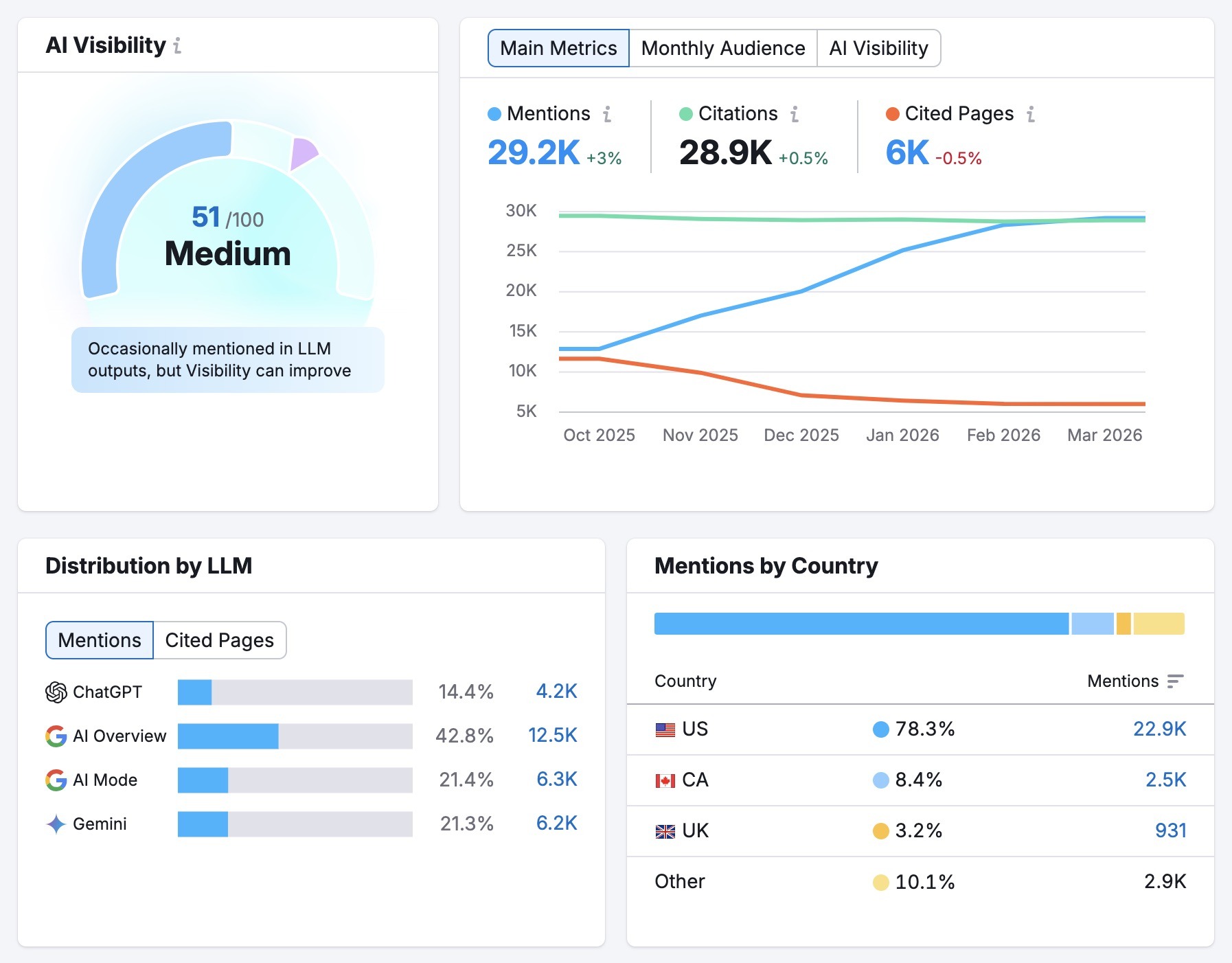 The AI Visibility report showing metrics like an overall score, mentions, citations, cited pages, and distribution by LLM.