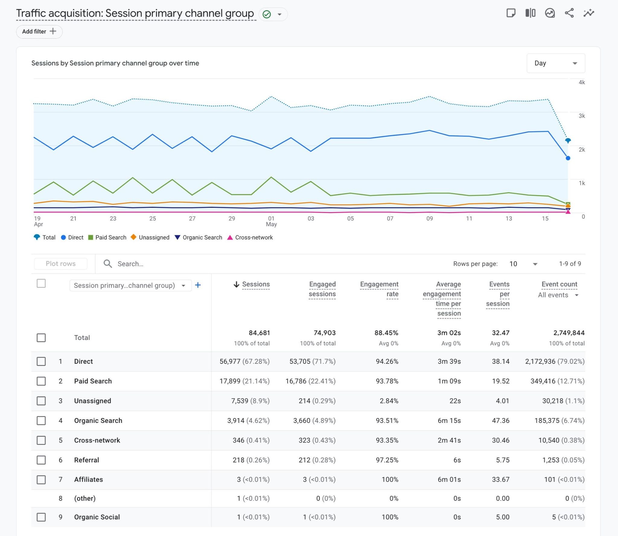 The Traffic acquisition report on GA4 breaking down the different channels that drive traffic to a site.